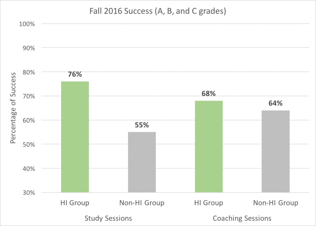 Fall 2016 Success (A,B, and C grades) Numbers are Percentage of Success.
Study Sessions - HI Group: 76%, Non-HI Group: 55%
Coaching Sessions - HI Group: 68%, Non-HI Group: 64%