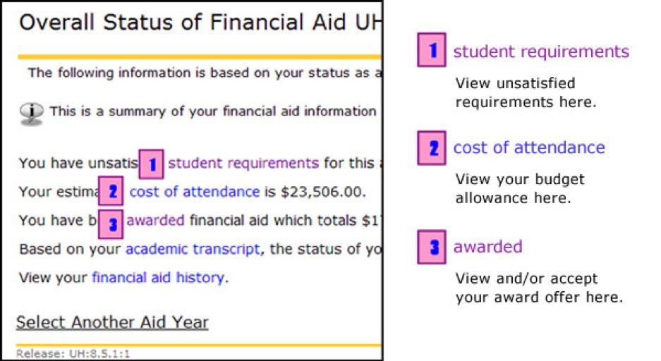 Screenshot of "Overall Status of Financial Aid" Listing 1. Student requirements, 2. Cost of Attendance, and 3. awarded
